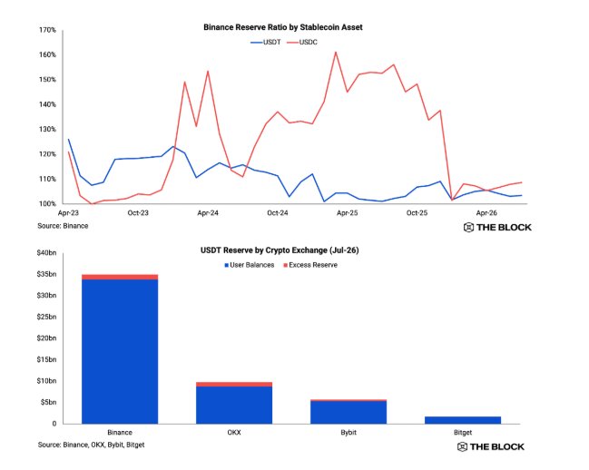 The image contains two charts from The Block: the top chart shows Binance's Reserve Ratio by Stablecoin Asset for USDT and USDC from April 2023 to April 2026, with USDC peaking around 160% in early 2025 and USDT hovering around 100-125%; the bottom bar chart displays USDT Reserves by Crypto Exchange as of July 2026, showing Binance dominating with ~$35bn in user balances, followed by OKX (~$10bn), Bybit (~$5bn), and Bitget (~$2bn), each with small excess reserves on top.

These charts contextualize the post's concern about market downturns by visualizing how Binance maintains reserve buffers above 100% (suggesting strong liquidity retention) while the exchange comparison highlights Binance's outsized user holdings, underscoring why stablecoin reserve metrics matter when assessing whether platforms can retain capital during crypto market weakness.