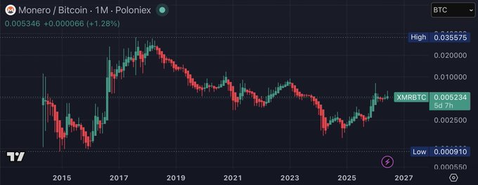 The image displays a Monero/Bitcoin (XMR/BTC) monthly candlestick chart on Poloniex spanning from 2015 to 2027, showing the cryptocurrency pair's ratio fluctuating between a low of 0.000910 BTC and a high of 0.035575 BTC, currently at 0.005234 BTC with a 1.28% gain. The chart illustrates the long-term volatility and overall decline of Monero's value relative to Bitcoin since its 2017 peak, which aligns with the post's enthusiasm for this favorite ratio chart as a measure of XMR's performance against BTC.