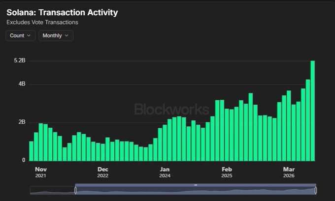 The image displays a bar chart titled "Solana: Transaction Activity (Excludes Vote Transactions)" from Blockworks, showing monthly transaction counts from November 2021 to March 2026 with values peaking at approximately 5.2B in the most recent month, visually confirming the post's claim of a new all-time high in non-vote transactions. The upward trend toward the right side of the chart illustrates the strong growth in Solana's on-chain usage that the post attributes to increased network activity and trading volume.