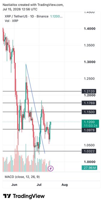 This TradingView chart shows XRP/TetherUS on Binance, trading at $1.1200 with a volume of 27.96M, after blasting back above the $1.0978 level.
