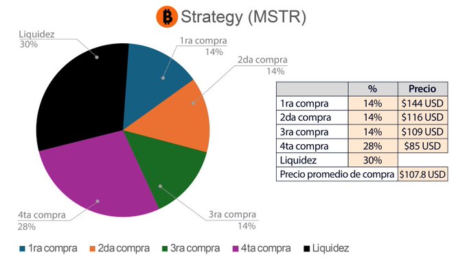 The image is a pie chart breaking down a Strategy (MSTR) position across four purchase tranches (1st-4th buys at $144, $116, $109, and $85) representing 70% of holdings, plus 30% liquidity, with an average purchase price of $107.8 USD. This visually supports the post's point of "putting money where your words are" by showing the author's documented historical MSTR buys at progressively lower prices after selling half near $502, demonstrating disciplined accumulation rather than reactive trading.