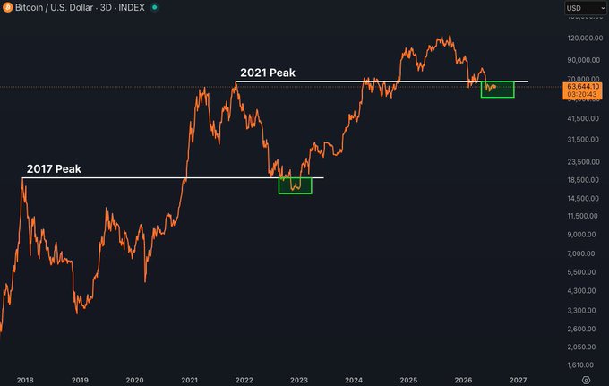 A Bitcoin/U.S. Dollar 3D index chart showing price peaks labeled '2017 Peak' and '2021 Peak', with current value around $63,644 and the timeline extending to 2027.
