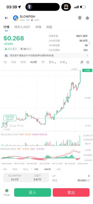 A mobile trading app screenshot displays the SLOWFISH (SLOW) token on DApp.com with a price of $0.268, showing a 21.82% gain on a 4-hour candlestick chart with various technical indicators.