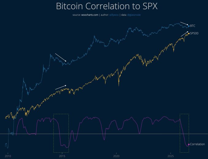 The image, titled "Bitcoin Correlation to SPX," displays Bitcoin (BTC) and the S&P 500 (SP500) price movements from 2010 onward, with a purple line tracking their correlation over time; notably, a recent sharp drop in correlation—highlighted by a dashed box near 2025—mirrors a similar divergence in 2015, aligning with the post's claim that Bitcoin is breaking away from equities (likely the Nasdaq/SPX) and potentially positioning for a major bull run akin to 2017.
