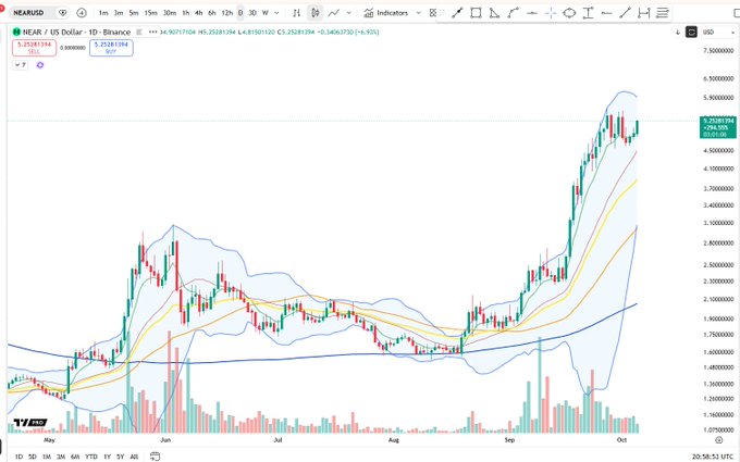 A daily candlestick chart of $NEAR/USD (NEAR Protocol) on Binance shows the token's price surging from around $1.30 in May to a recent high near $5.93, with a strong uptrend continuing through October and supported by rising volume and moving averages aligned for further upside.

The chart visually reinforces the post's bullish sentiment, displaying a powerful breakout with $NEAR holding well above its 20 and 50-period EMAs and trending toward the $6 resistance level.