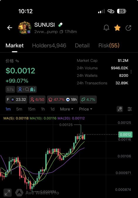 The image displays a trading chart for the Solana meme token $SUNUSI, showing a price of $0.0012 with a +99.07% gain, a $1.2M market cap, and 4,946 holders—reflecting the token's notable growth as celebrated in the congratulatory post.