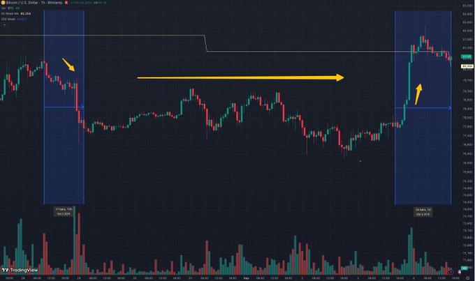 A TradingView candlestick chart for BTC/USD on the 1-hour timeframe showing a price range with yellow arrows and lines indicating a potential upward breakout pattern.