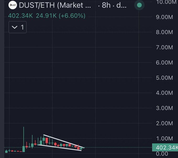 A cryptocurrency market chart for 'DUST/ETH' showing a price of 402.34K with a 24-hour change of +6.60%, featuring a descending trendline drawn over recent candlestick data.