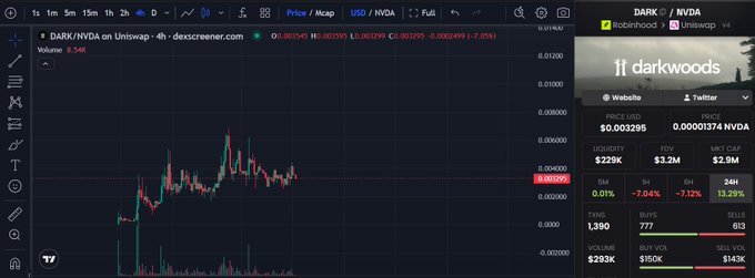 A Dexscreener trading chart for DARK/NVDA on Uniswap, showing price action with a 5M price of 0.003295 USD and a market cap of $2.9M, alongside statistics like 1,380 buys and 777 sells.
