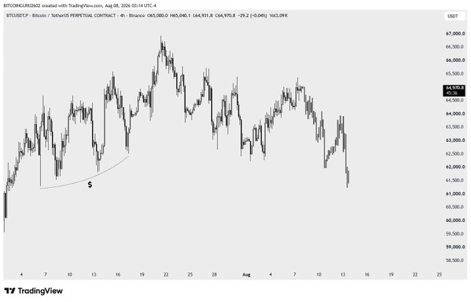 A BTC/USDT 4-hour chart from TradingView showing Bitcoin's price hovering around $65,040 with recent rejection near $67,000, supporting the post's bearish thesis that bulls will be liquidated and price will fall below $61k to grab downside liquidity marked by the "$" label near the 2024 swing low.