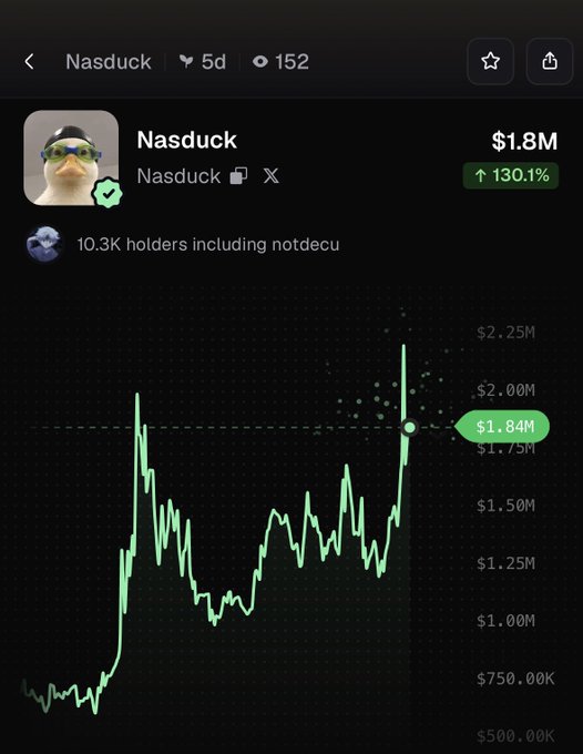 A price chart for the memecoin $Nasduck shows a market cap of $1.8M with a 130.1% gain over 5 days, currently at $1.84M, supporting the post's claim of a 130% surge. The chart displays 10.3K holders including "notdecu" alongside the token's duck-themed profile icon.