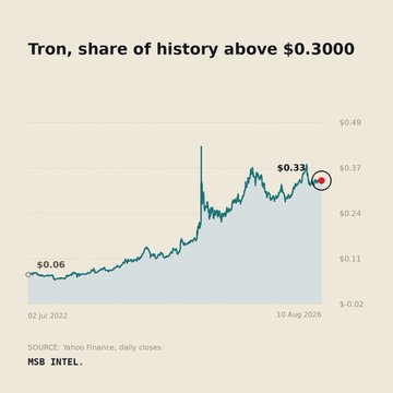 The image is a chart titled "Tron, share of history above $0.3000" showing TRON's price history from July 2022 to August 2026, with key reference points of $0.06 at the start and $0.32 at the end, illustrating the insight that TRON (TRX) has spent just 8.4% of its 3,196 daily closes above the $0.3000 threshold despite currently trading at $0.3297.