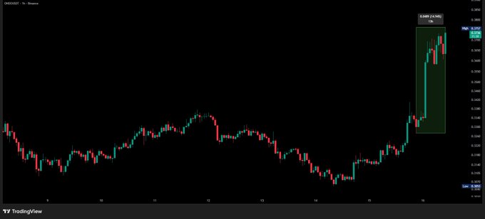 A TradingView candlestick chart of ONDO/USDT on Binance shows a sharp 15.34% surge to $0.3090, marked by a highlighted green candle cluster and a "+15.34% 15x" annotation in the upper right, visually confirming the breakout driven by Ondo's launch of DTC-backed tokenized stock representations.