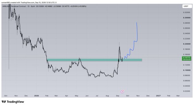 A TradingView daily chart for ARB/USDT Perpetual Contract on the 1D timeframe, created by user880 on Sep 15, 2026, shows the price at 0.14773 USDT (+0.01414, +10.58%), with a recent sharp upward move breaking above a highlighted horizontal resistance zone around 0.14522, projecting further gains toward 0.28-0.30 based on the blue forecast line.
