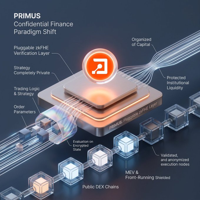 A PRIMUS promotional graphic titled 'Confidential Finance Paradigm Shift' shows a layered architecture featuring a Pluggable zkFHE Verification Layer, trading logic, encrypted state evaluation, public DEX chains, and MEV/front-running shielded execution nodes.