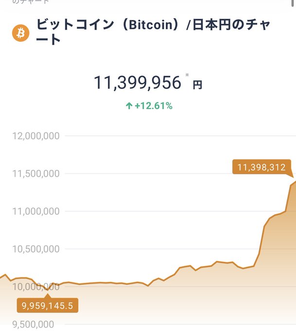 A Bitcoin price chart in Japanese Yen showing the current price at 11,399,956円, up +12.61%, with price points 9,959,145.5 and 11,398,312 marked on the graph.