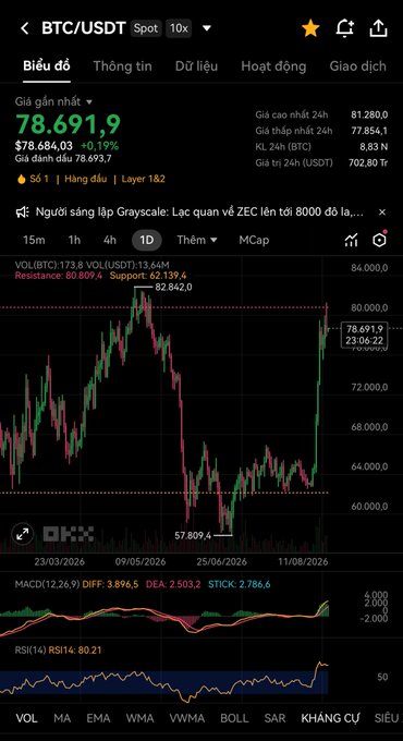 A cryptocurrency trading chart on the OKX platform showing BTC/USDT Spot at 78,691.9, up 0.19%, with a candlestick chart and MACD/RSI indicators.