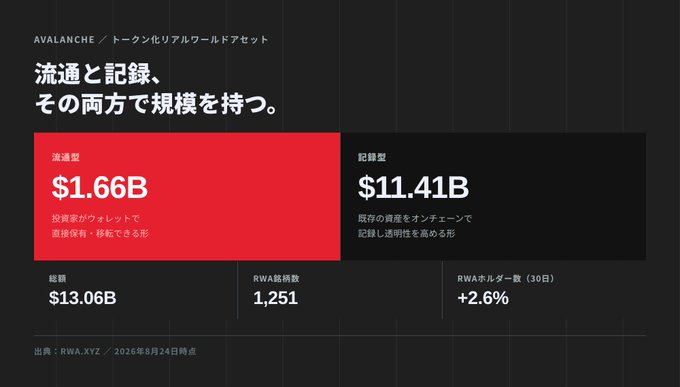 A Japanese infographic for Avalanche tokenized real-world assets showing circulation of $1.66B and recording of $11.41B, with total of $13.06B and 1,251 RWA holders (+2.6% in 30 days).