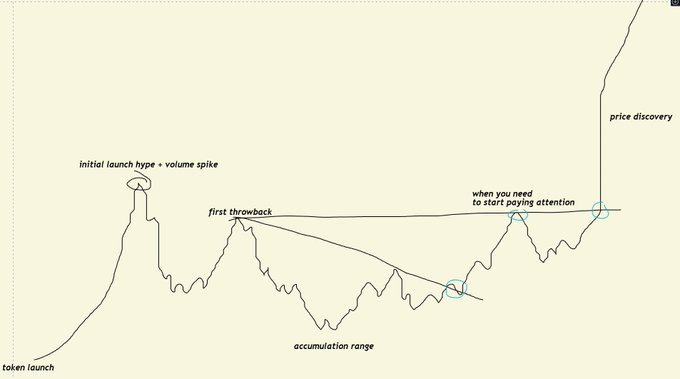 A line graph illustrating a typical token price cycle labeled with stages including 'token launch', 'initial launch hype + volume spike', 'first throwback', 'accumulation range', 'when you need to start paying attention', and 'price discovery'.