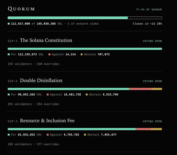 Solana governance dashboard showing quorum at 77.9% with 112,917,060 of 145,039,368 SOL stake, and voting results for SGP-1 The Solana Constitution (112,195,673 For), SGP-2 Double Disinflation (98,952,565 For), and SGP-3 Resource & Inclusion Fee (81,932,852 For).