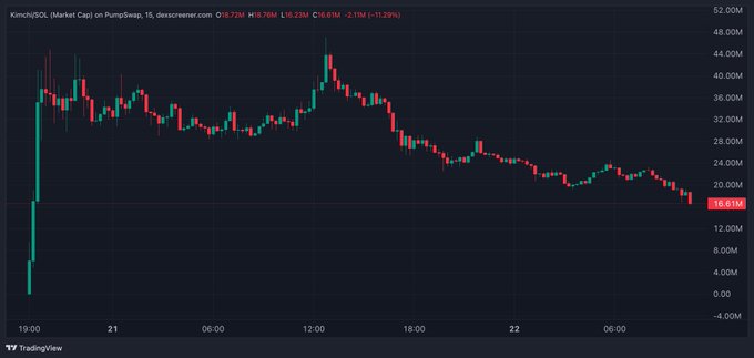 A TradingView candlestick chart for KimchiUSD on Pump.fun shows a sharp decline from roughly 40M to 16.61M, with visible OHLC values of O 16.73M, H 16.76M, L 16.33M, and C 16.61M (-2.18, -11.29%). The chart illustrates the post’s warning about people buying $KIMCHI near $40M expecting an $ANSEM-style pump.