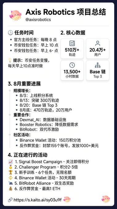 An infographic in Chinese titled "Axis Robotics 项目总结" (@axisrobotics) detailing task schedules, core data (510M+ tracks, 204K+ users), August milestones, and ongoing activities.