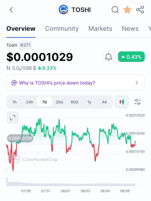 CoinMarketCap screenshot showing the TOSHI token price at $0.0001029, up 0.43%, with a 7-day price chart displayed.