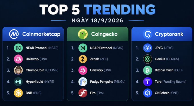 A 'TOP 5 TRENDING' cryptocurrency graphic dated 18/9/2026 showing the top coins on Coinmarketcap (NEAR, UNI, CHUMP, HYPE, BNB), Coingecko (NEAR, ZEC, UNI, PENGU, Firo), and Cryptorank (JPYC, GENIUS, BCH, Tare, ONE).