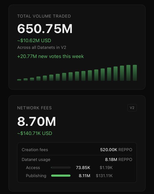The image displays Reppo network statistics showing a total volume traded of 650.75M (~$10.62M USD) across all Datanets in V2, with 20.77M new votes added this week. The network fees section shows 8.70M total (~$140.71K USD), with breakdown details including creation fees at 520.00K REPPO, usage at 8.18M REPPO (split into 73.85K access and 8.11M publishing), which contextualizes the "$REPPO at 7M" post as referencing the trading volume activity on the network.