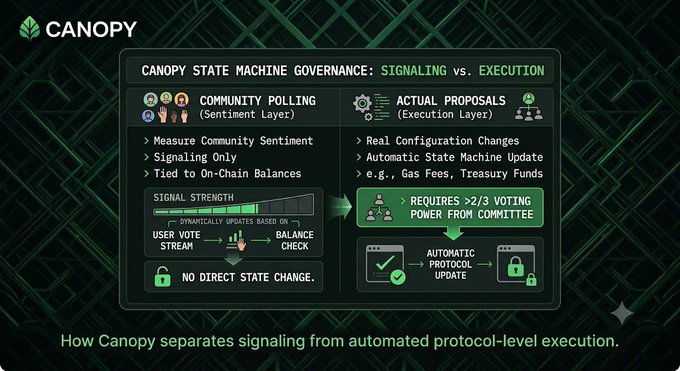 A Canopy infographic explaining "CANOPY STATE MACHINE GOVERNANCE: SIGNALING vs. EXECUTION," which illustrates how community polling feeds into actual proposals requiring >2/3 voting power for automatic protocol updates.