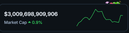 The image displays a cryptocurrency market tracker showing a total market cap of **$3,009,698,909,906** with a **+0.9%** increase, accompanied by a green line chart trending upward—visually confirming the post's claim that the total crypto market cap has surpassed the $3 trillion milestone.