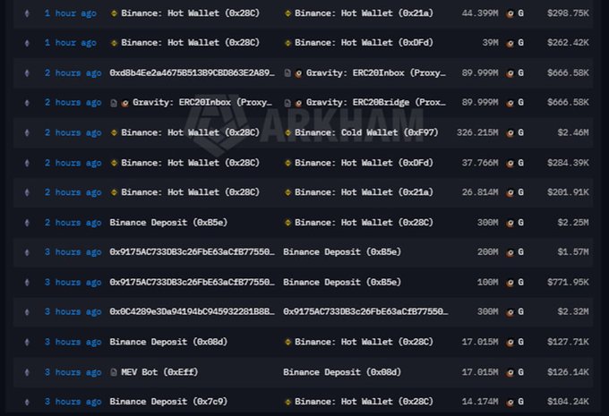 A dark-themed cryptocurrency transaction tracker interface from Arkham showing large recent transfers between Binance Hot Wallets, Binance Deposits, and Gravity bridge contracts, with amounts ranging from $104.24K to $2.46M.