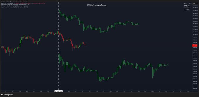 The image features a stock chart that is displayed with different colored bars representing various financial data for Bitcoin, specifically, its value over the past 10 years and its current value. It shows both upward and downward trends which are illustrated by red and green bars on the graph. The chart displays significant peaks and valleys in the Bitcoin market during these time periods. The image also has a caption that says "BTC 最近10年中3轮熊市对比... 结论:当下这轮是历代熊市里最温和的了...", giving context to the content of the image.