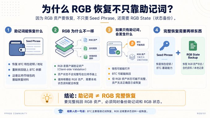 An infographic in Chinese explaining why RGB recovery requires more than a Seed Phrase, with sections on mnemonic phrases, RGB differences, and the conclusion that both are necessary for complete recovery.
