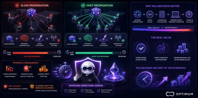 A detailed infographic for "OPTIMUM" comparing "SLOW PROPAGATION" vs "FAST PROPAGATION" in blockchain networks, highlighting "WHY MILLISECONDS MATTER" and the resulting "INCREASED OPERATIONAL MARGIN."