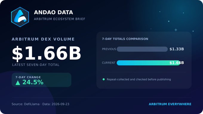 An infographic titled 'ANDAO DATA ARBITRUM ECOSYSTEM BRIEF' showing Arbitrum DEX Volume at $1.66B with a 24.5% 7-day change, dated 2026-09-23.