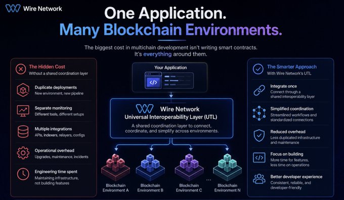 An infographic for Wire Network titled 'One Application. Many Blockchain Environments,' illustrating how their Universal Interoperability Layer (UTIL) simplifies multichain development by reducing duplicate deployments, separate monitoring, and operational overhead.