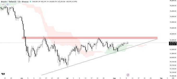 Bitcoin/TetherUS (BTC/USDT) 12-hour candlestick chart on Binance showing price consolidation in a triangle pattern around $63,000-$65,000 with resistance near $68,000.