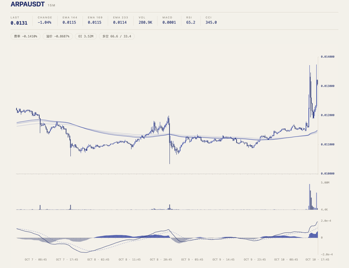 A financial trading chart displays the ARPA/USDT pair on a 15-minute timeframe, showing price action around 0.0131 with moving averages and volume indicators.