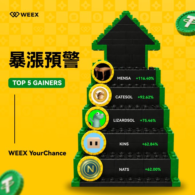 A WEEX cryptocurrency promotional graphic on a yellow background featuring a green arrow chart, advertising the 'TOP 5 GAINERS' which include MENSA (+116.40%), CATESOL (+92.62%), LIZARDSOL (+75.46%), KINS (+62.84%), and NATS (+62.00%), with Chinese text '暴涨预警' (soaring warning).