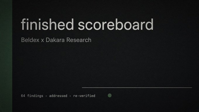 A dark presentation slide titled 'finished scoreboard' with subtitle 'Beldex x Dakara Research' and footer text '64 findings · addressed · re-verified'.