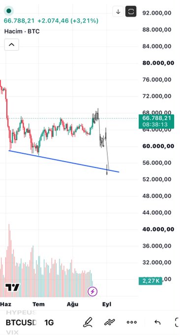 A TradingView candlestick chart of Bitcoin (BTCUSD) on the 1-day timeframe showing BTC at 66,788.21 (+3.21%), with price oscillating between roughly 61,000 and 68,000 between June and September, accompanied by volume bars at the bottom—reflecting the post's observation that Bitcoin has been wandering in the 61-66 range amid broader concerns about a potential collapse in US indices.