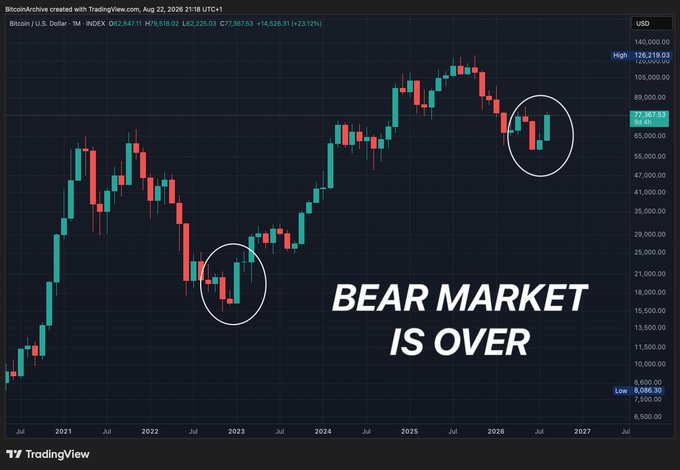 A TradingView chart of Bitcoin (BTC/USD) on a monthly timeframe shows two circled candlestick formations at July 2023 and mid-2026, with overlaid text reading "BEAR MARKET IS OVER" — visually drawing a parallel between the 2022 bottom (~$15,500) that launched a 3-year bull run to over $126,000 and the current setup suggesting the next leg up.