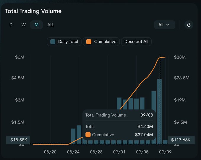 A dark-themed "Total Trading Volume" chart showing daily bars and a cumulative orange line, with a tooltip displaying total volume of $4.40M and cumulative of $37.04M as of 09/08.