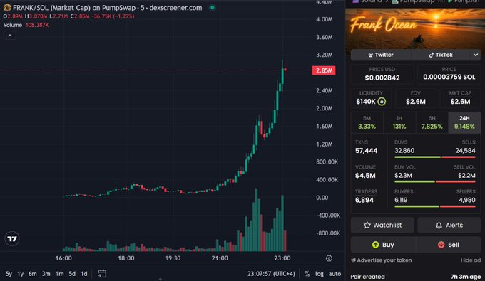 The image shows a cryptocurrency chart for FRANK/SOL on PumpSwap, with the market cap reaching $2.85M and showing significant gains of 9,148% in 24 hours, aligning with the post's narrative about new multi-million dollar memecoins emerging.