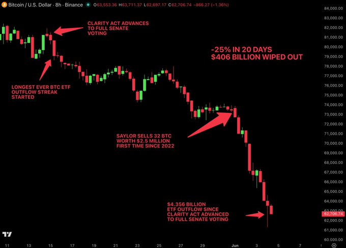 The image shows a downward trend of Bitcoin prices over time during which $85,000 was wiped out. A red bar graph with bars representing different days displays this information. The chart also includes a title that reads "Is the crypto market being manipulated? After the Crpto market structure bill passed the Senate banking committee on May 14, Bitcoin started dumping. BTC crashed -25% in the next 20 days and dropped -$20,600 from $82k to $61.3k wiping out -$406 billion in market cap". The red bars represent time and money while the blue lines show how the prices moved during that period of time.
