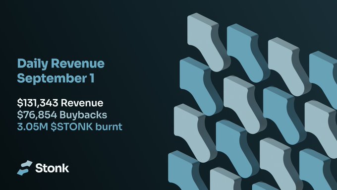 The image is a "Daily Revenue September 1" infographic for Stonk, reporting $131,343 in revenue, $76,854 in buybacks, and 3.05M $STONK burned, set against a dark background with repeating light blue sock-like icons. It ties into the post's praise of StonkFun as a uniquely differentiated onchain primitive on Solana, visually backing the enthusiasm with concrete daily revenue and token buyback figures.