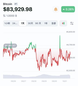 A Bitcoin chart from cryptocurrency exchanges showing the app price at $83,929.98, up 0.26%, with Chinese text labeled in the time period buttons (1小时, 24小时, 7天, 30天, 90天, 1年, 全部).