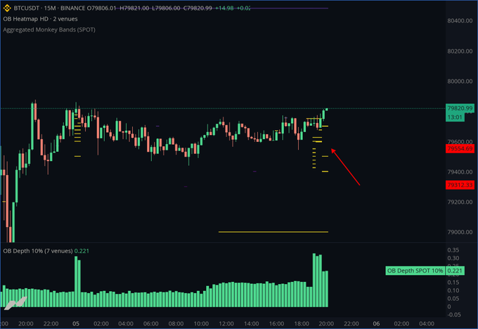A 15-minute BTCUSDT chart on Binance showing OB Heatmap data with the Order Book Depth 10% indicator at 0.221, displaying clustered yellow bid levels around $79,300 and the current price at $79,820.99, which visually supports the post's claim of a Kraken whale placing aggressive limit buy orders visible in the order book.