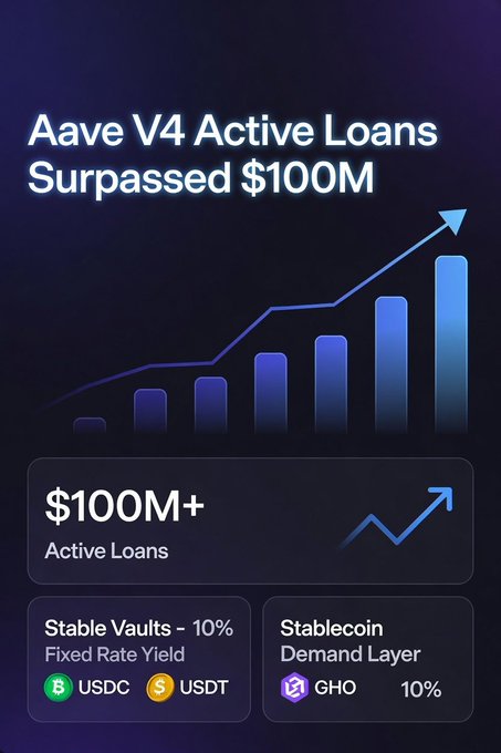 An infographic announcing 'Aave V4 Active Loans Surpassed $100M', featuring a rising bar chart and highlighting Stable Vaults with 10% Fixed Rate Yield for USDC/USDT and GHO stablecoin demand layer.
